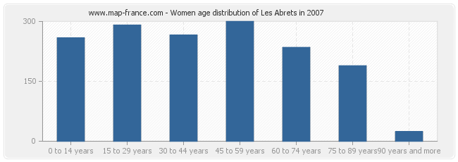 Women age distribution of Les Abrets in 2007
